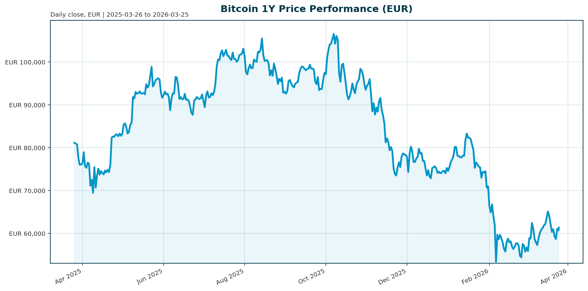 Bitcoin 1Y price chart in EUR