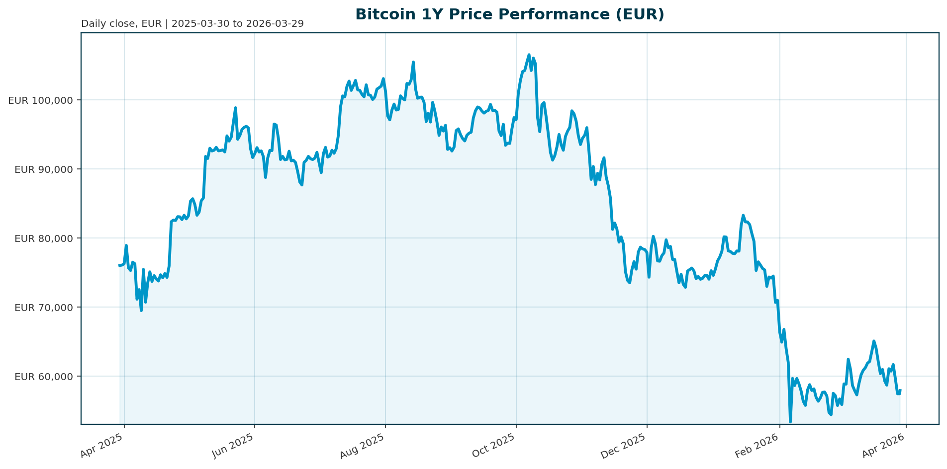 Bitcoin 1Y price chart in EUR