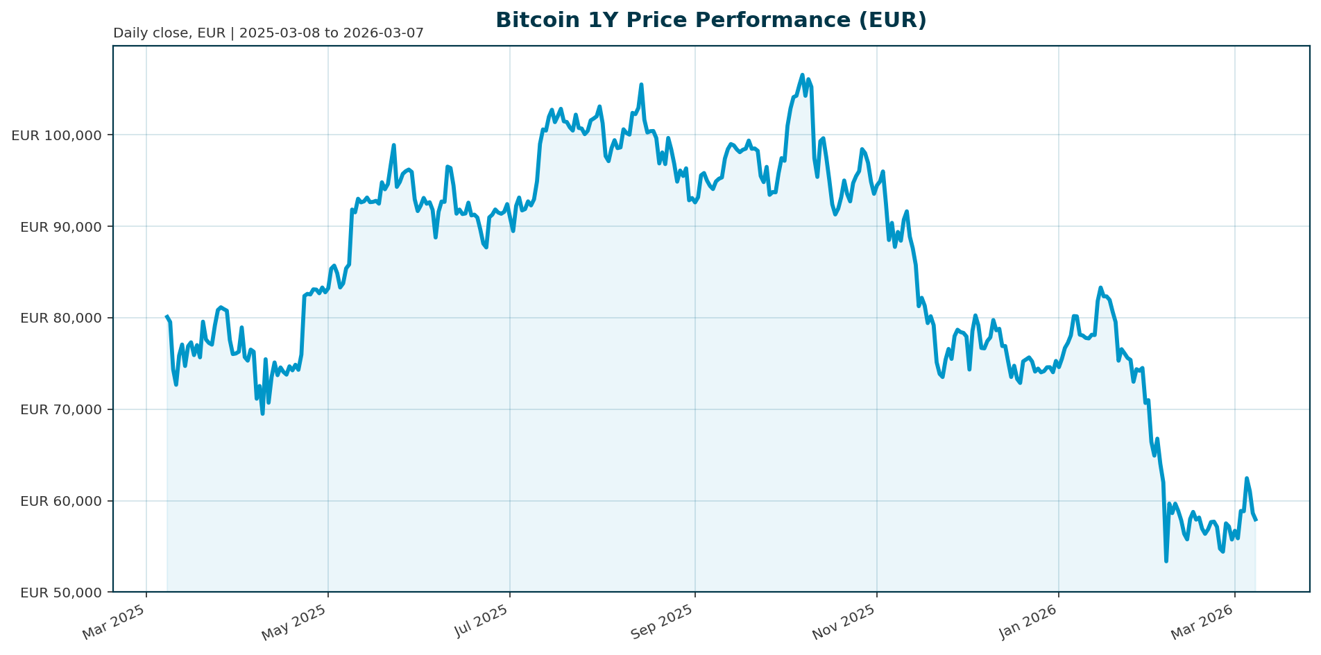 Bitcoin 1Y price chart in EUR