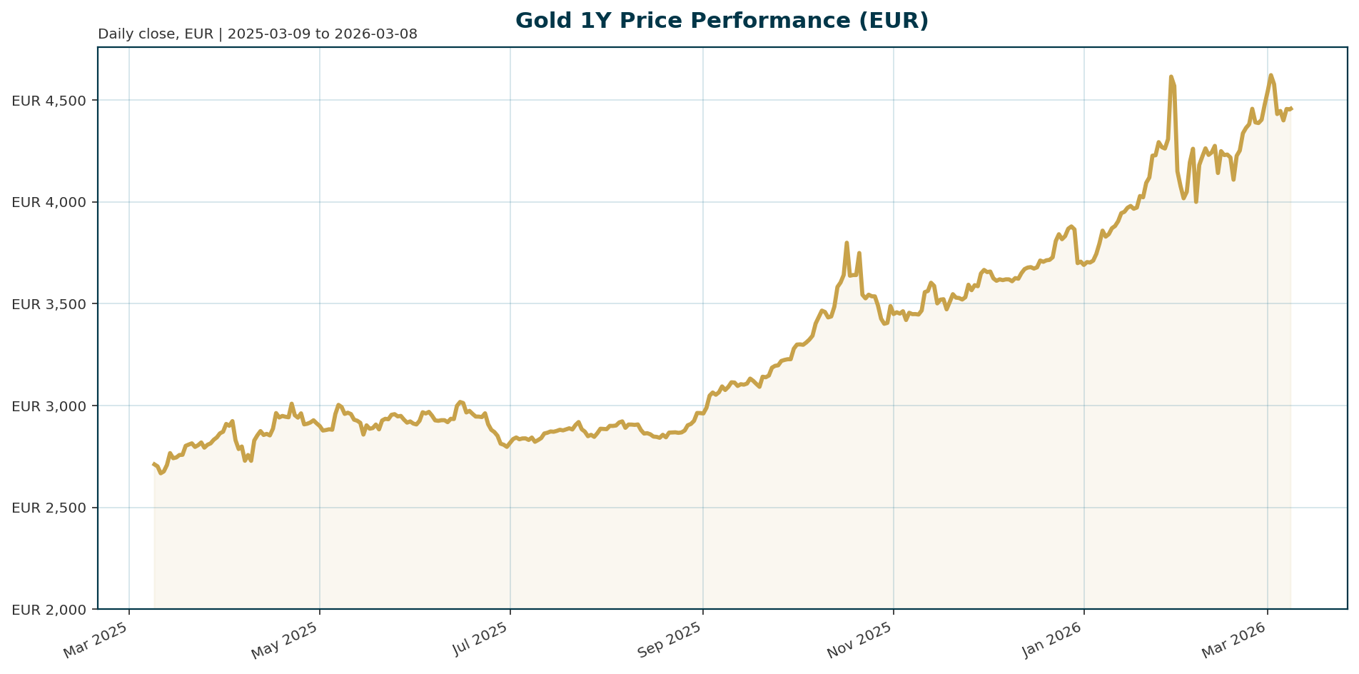 Gold 1Y price chart in EUR