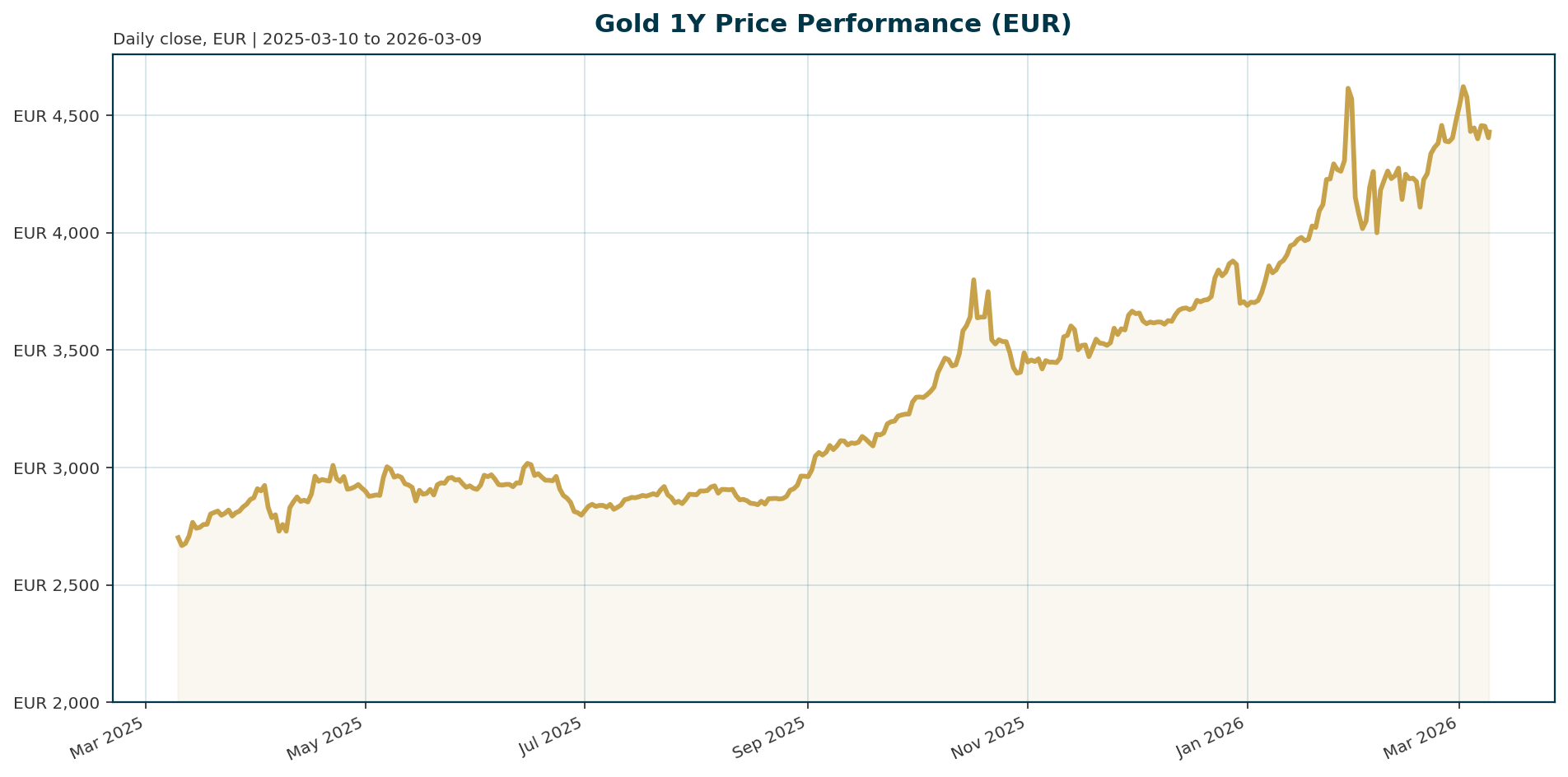 Gold 1Y price chart in EUR