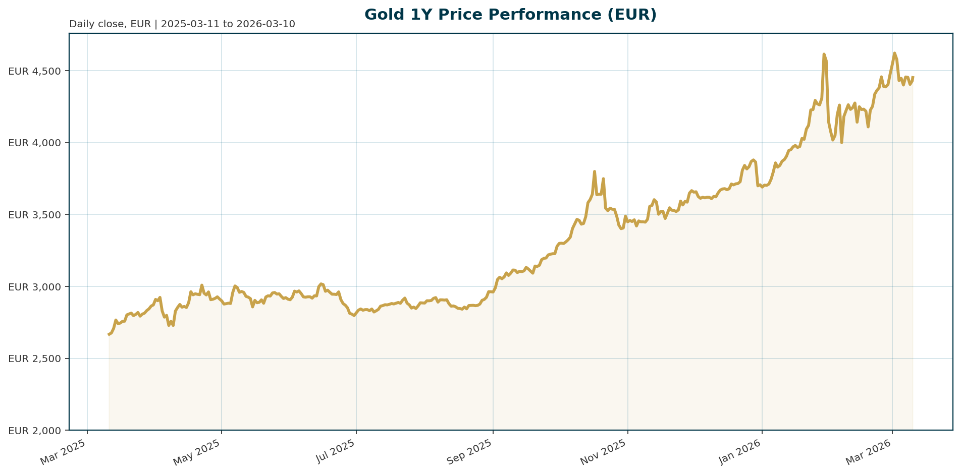 Gold 1Y price chart in EUR