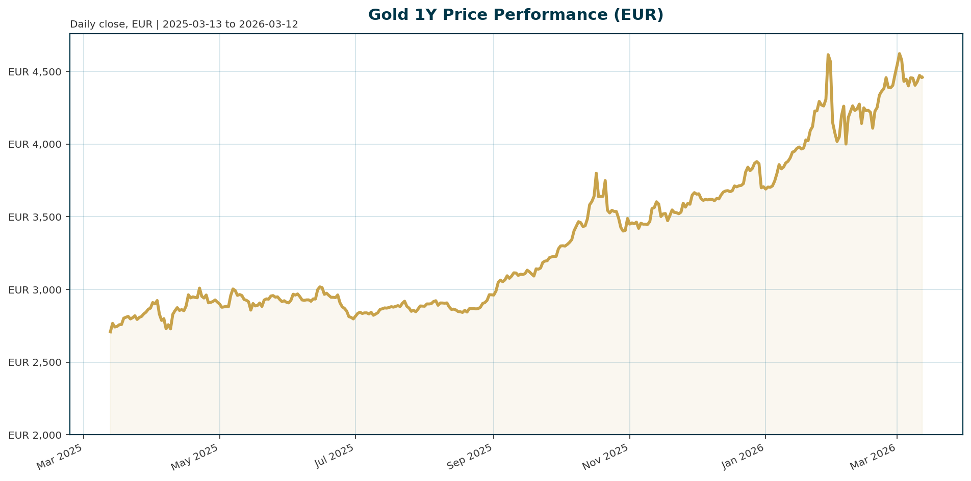 Gold 1Y price chart in EUR
