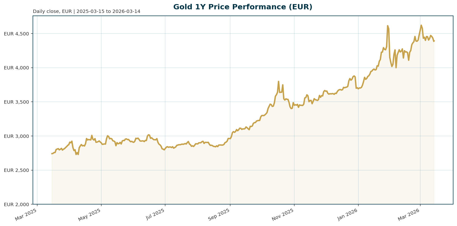 Gold 1Y price chart in EUR