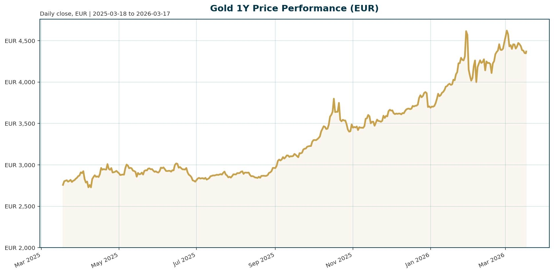 Gold 1Y price chart in EUR