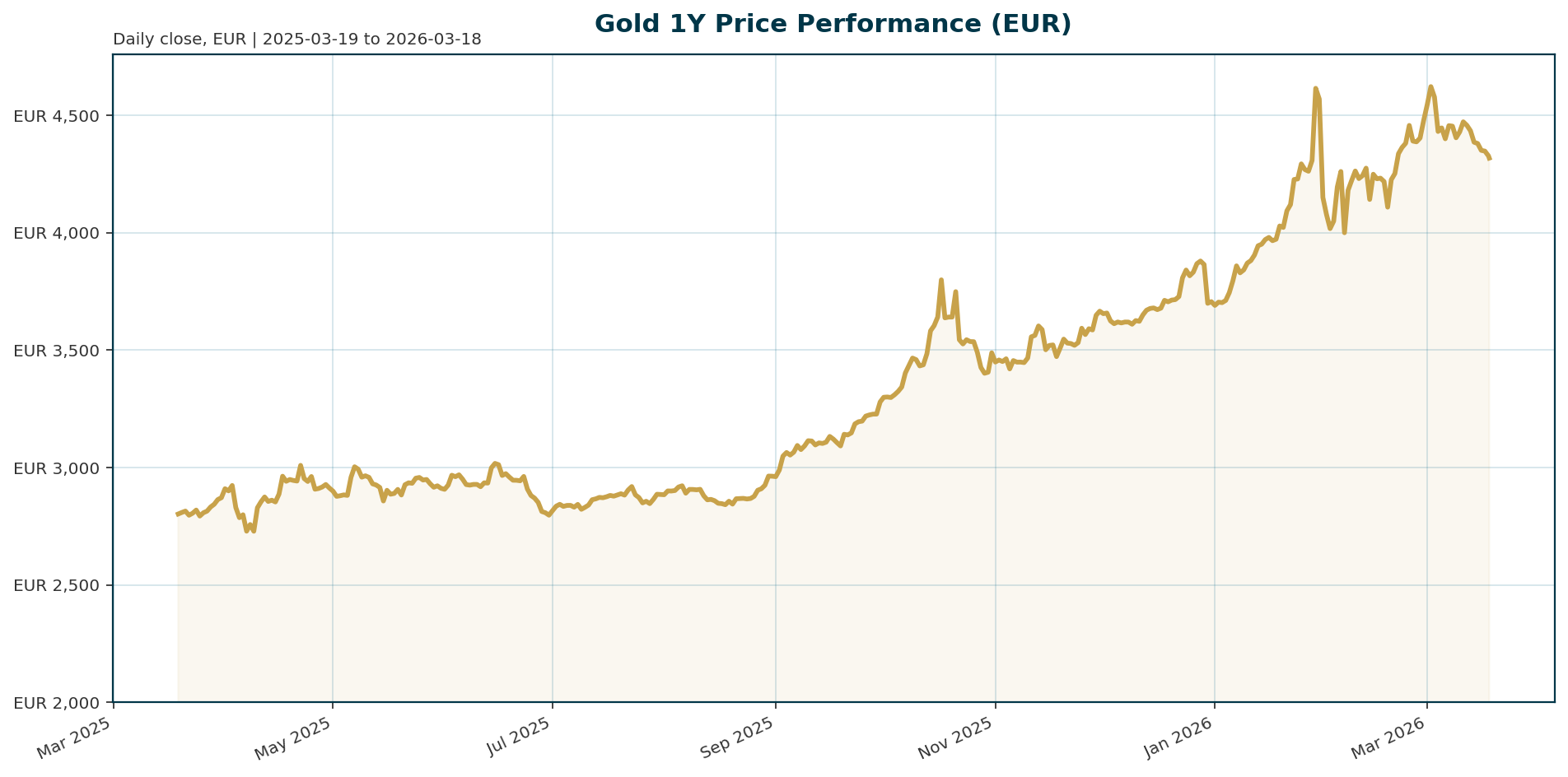 Gold 1Y price chart in EUR