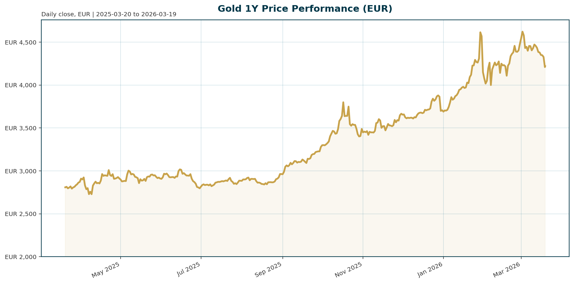 Gold 1Y price chart in EUR