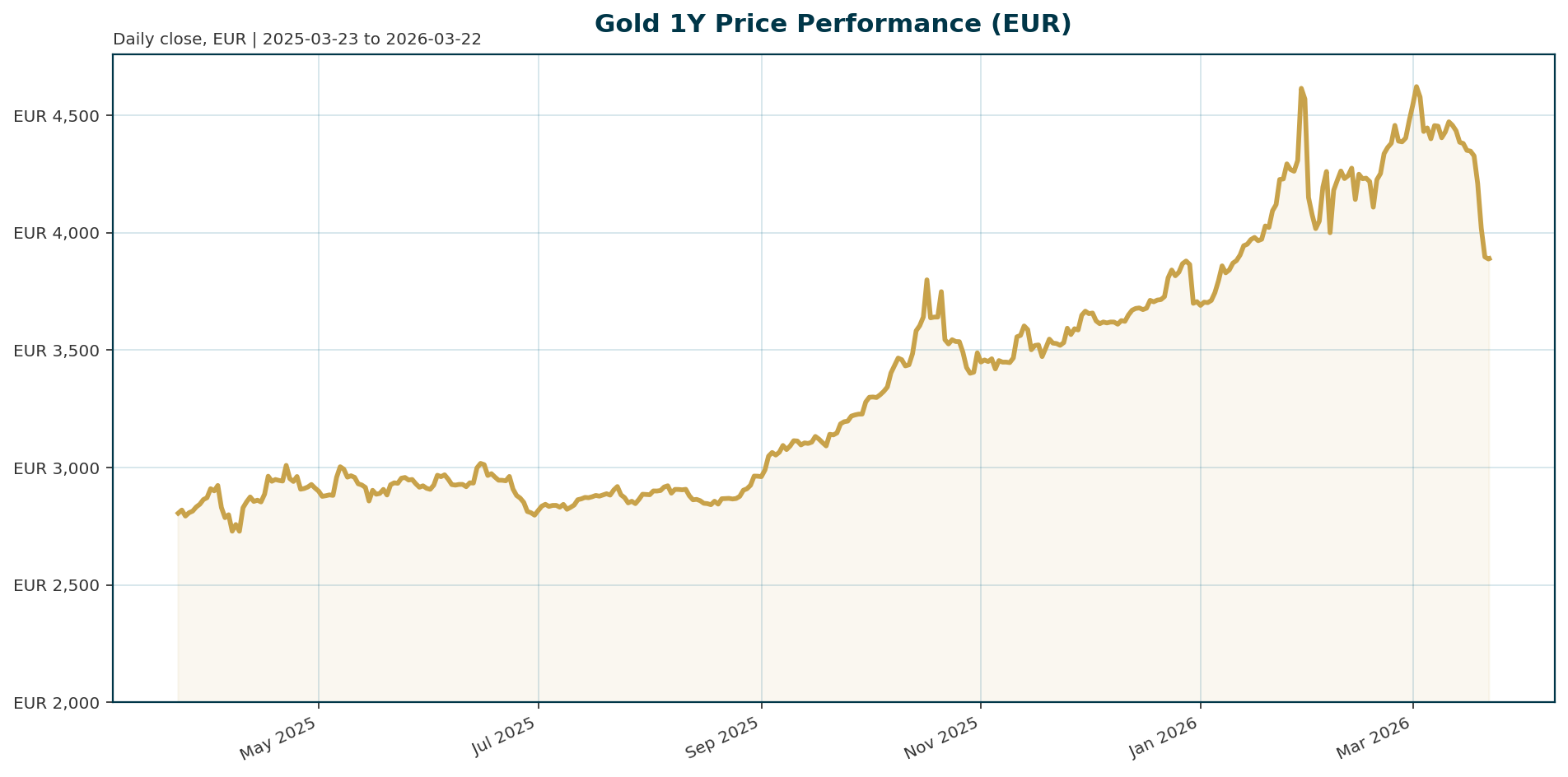 Gold 1Y price chart in EUR