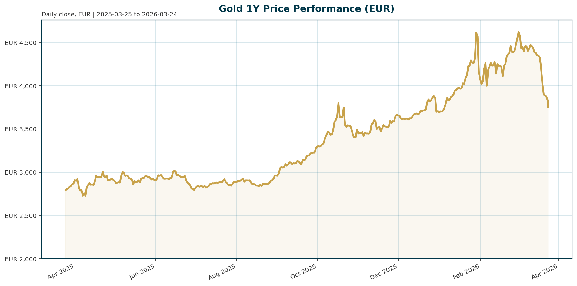 Gold 1Y price chart in EUR
