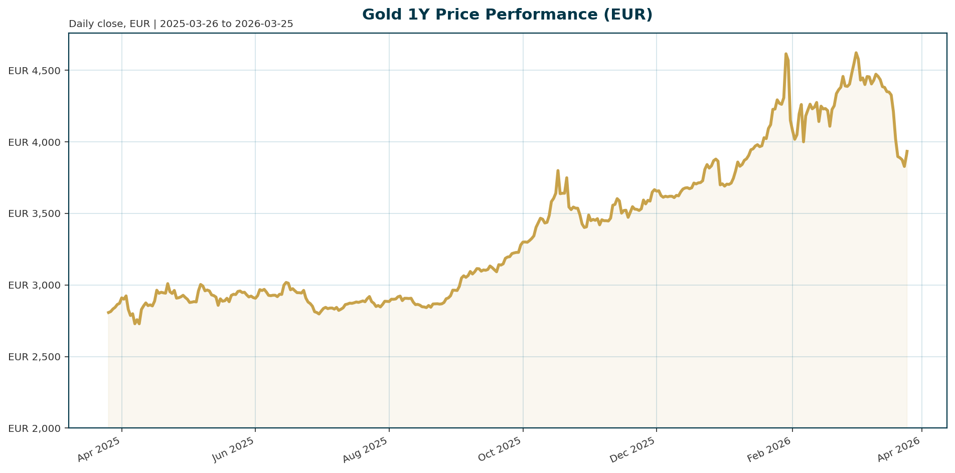 Gold 1Y price chart in EUR