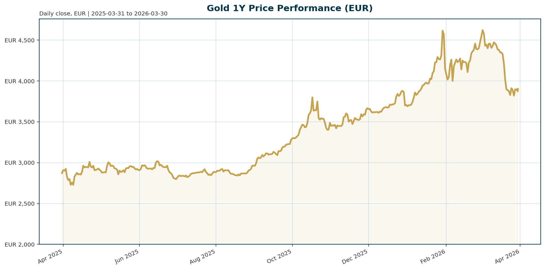 Gold 1Y price chart in EUR