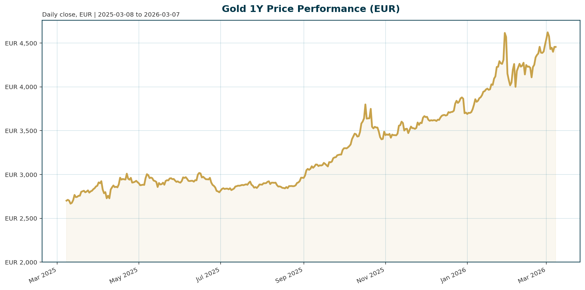 Gold 1Y price chart in EUR