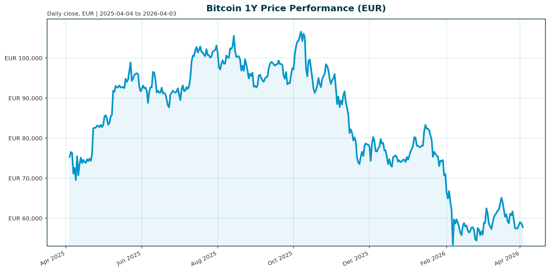 Bitcoin 1Y price chart in EUR