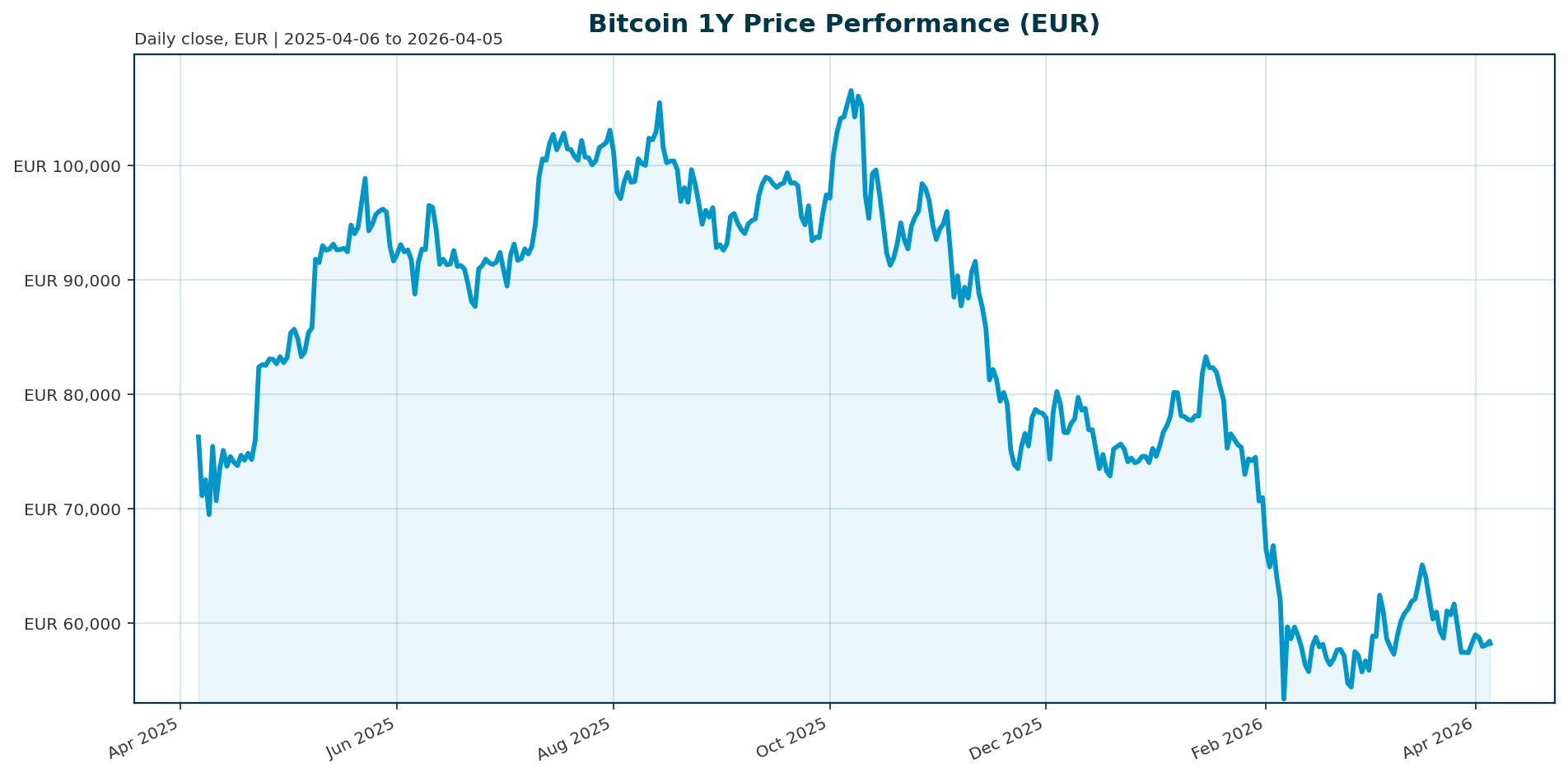 Bitcoin 1Y price chart in EUR