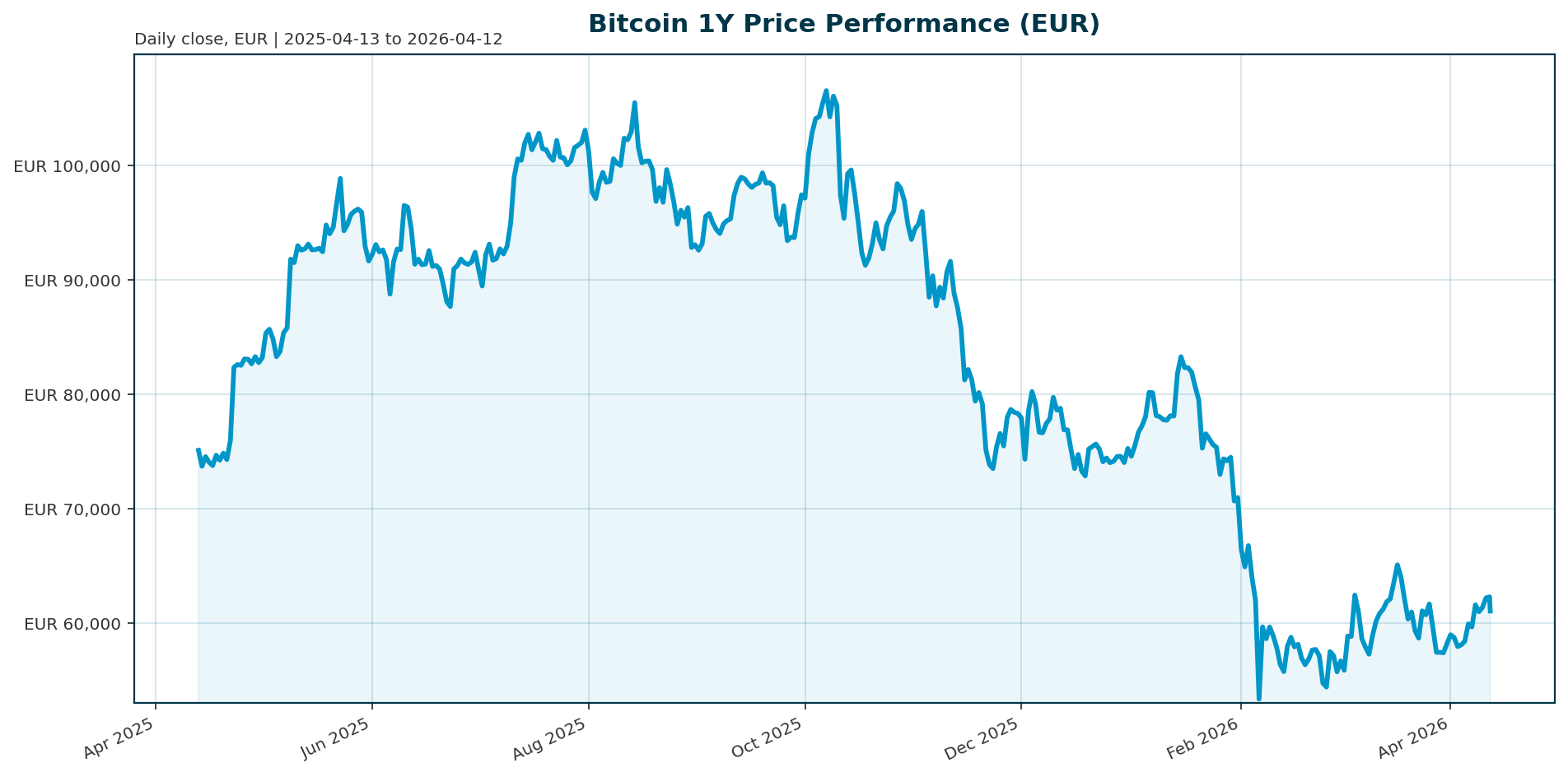 Bitcoin 1Y price chart in EUR