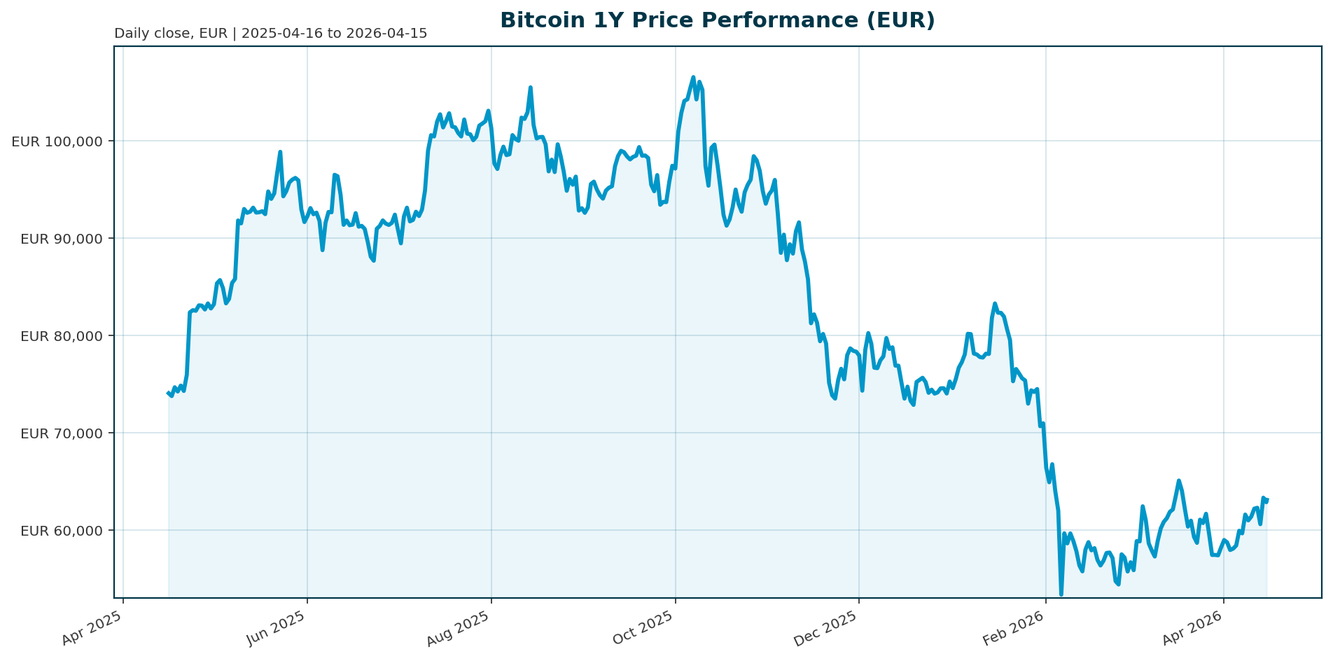 Bitcoin 1Y price chart in EUR