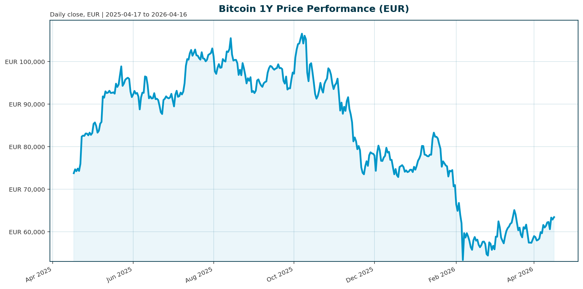 Bitcoin 1Y price chart in EUR