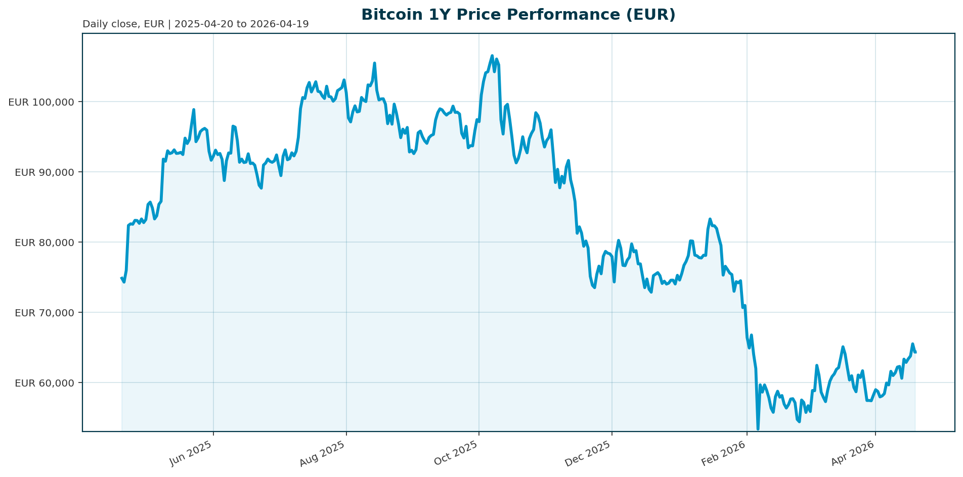 Bitcoin 1Y price chart in EUR