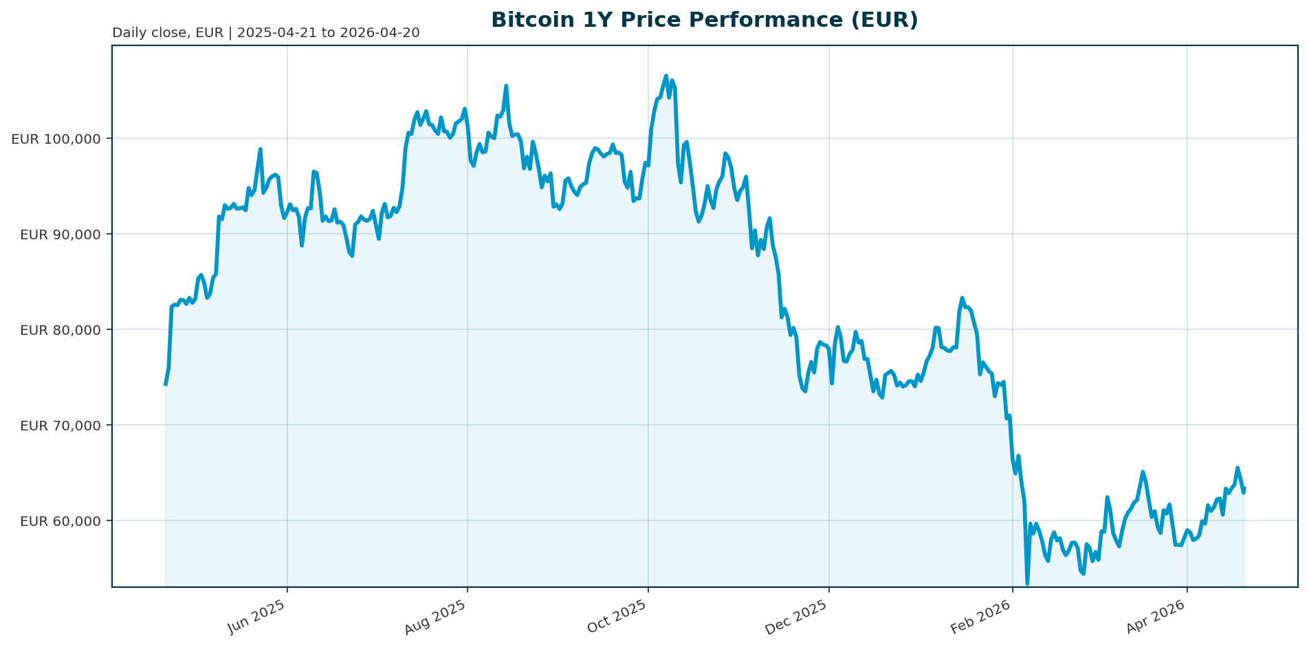 Bitcoin 1Y price chart in EUR