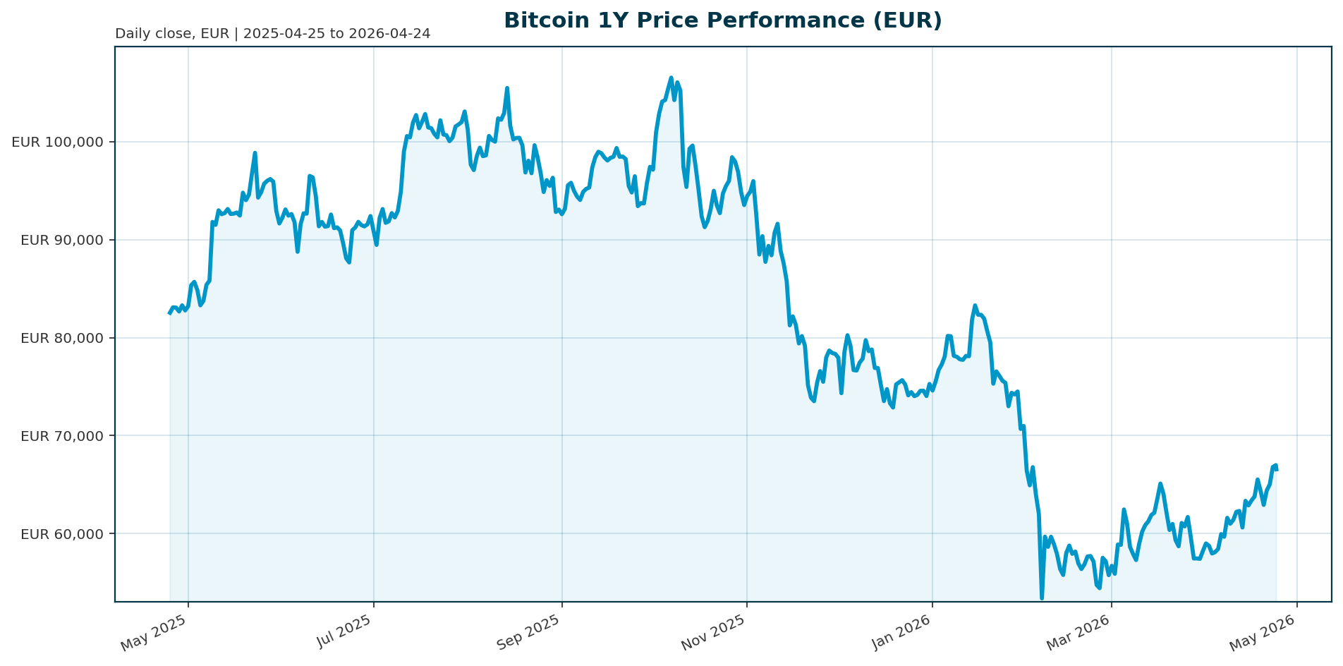 Bitcoin 1Y price chart in EUR