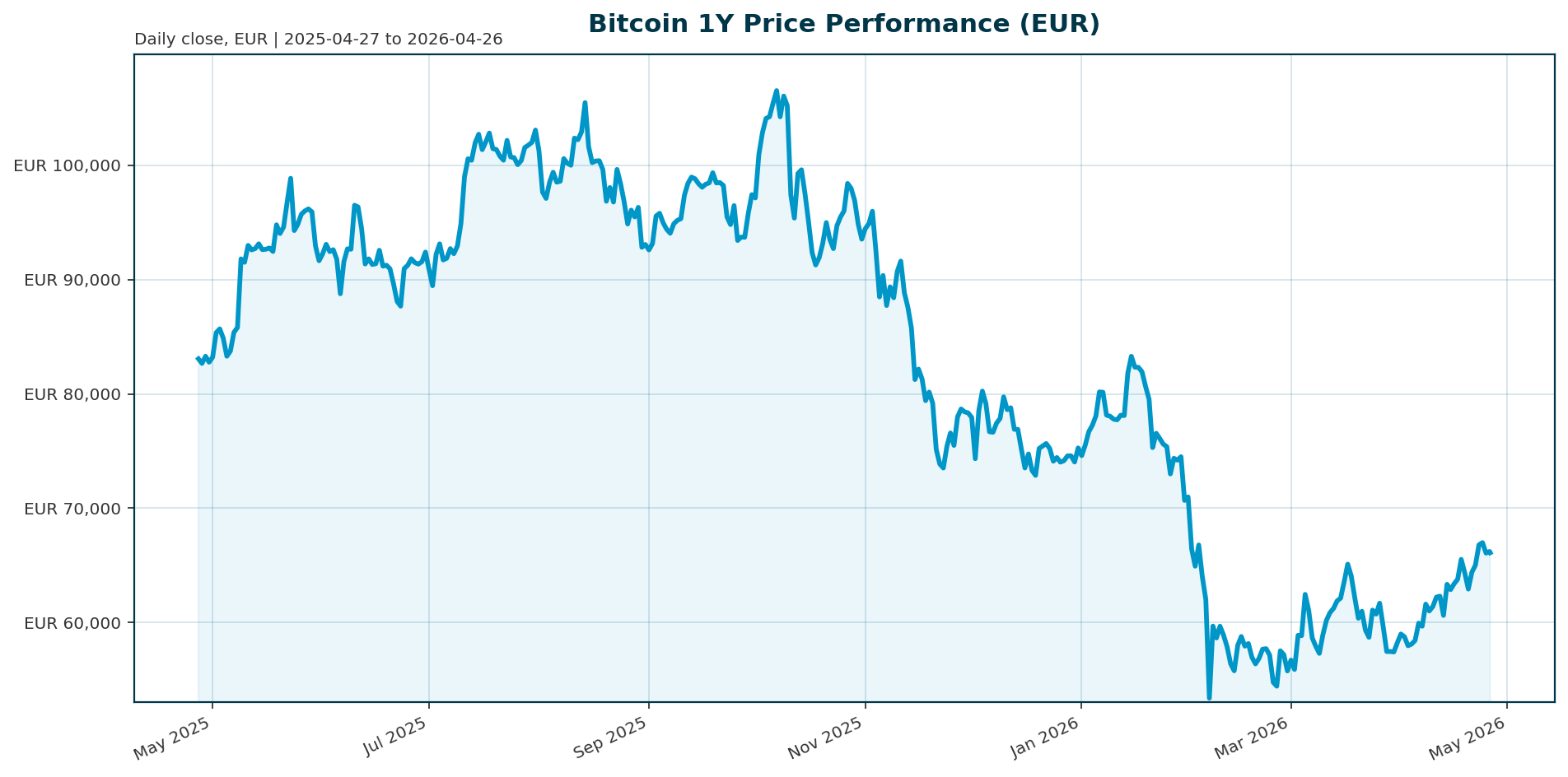 Bitcoin 1Y price chart in EUR