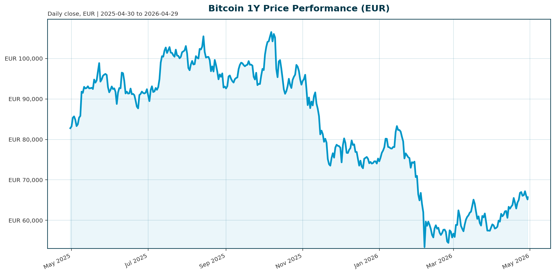Bitcoin 1Y price chart in EUR