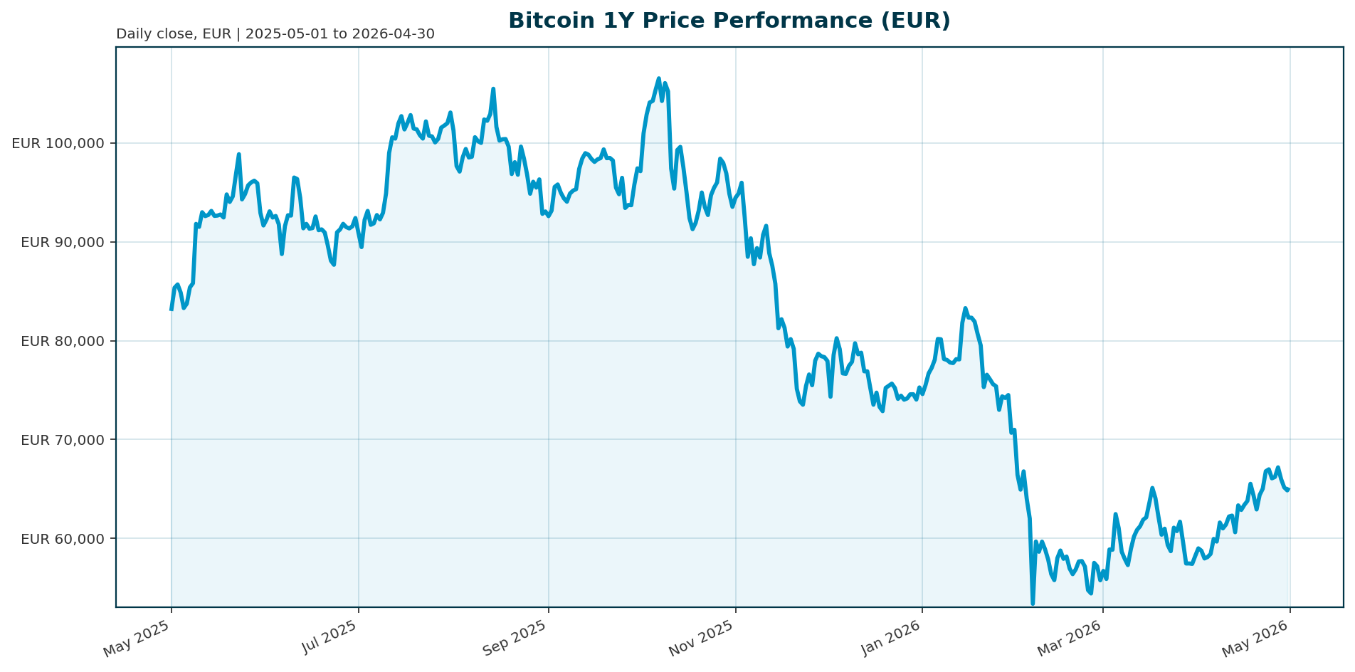 Bitcoin 1Y price chart in EUR