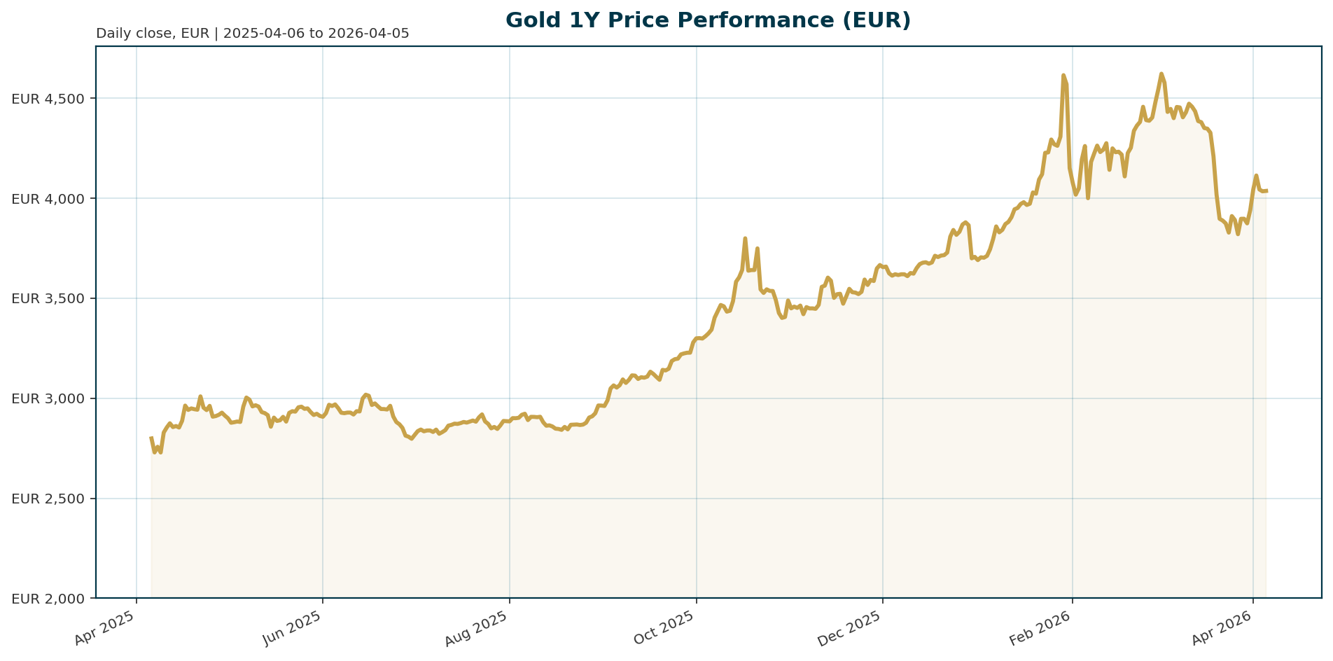 Gold 1Y price chart in EUR