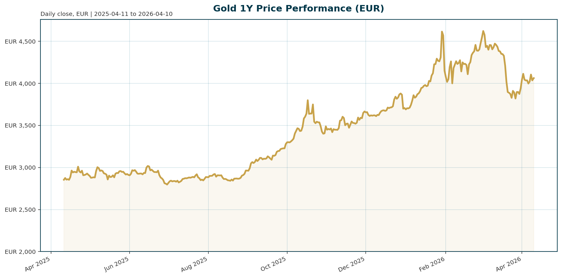 Gold 1Y price chart in EUR