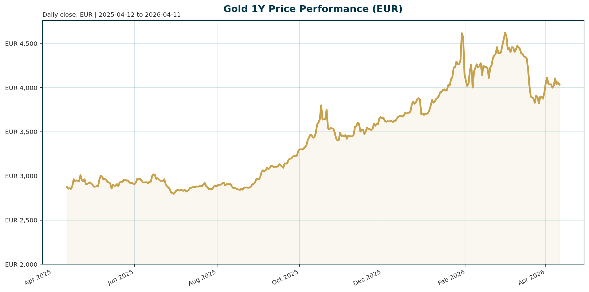Gold 1Y price chart in EUR
