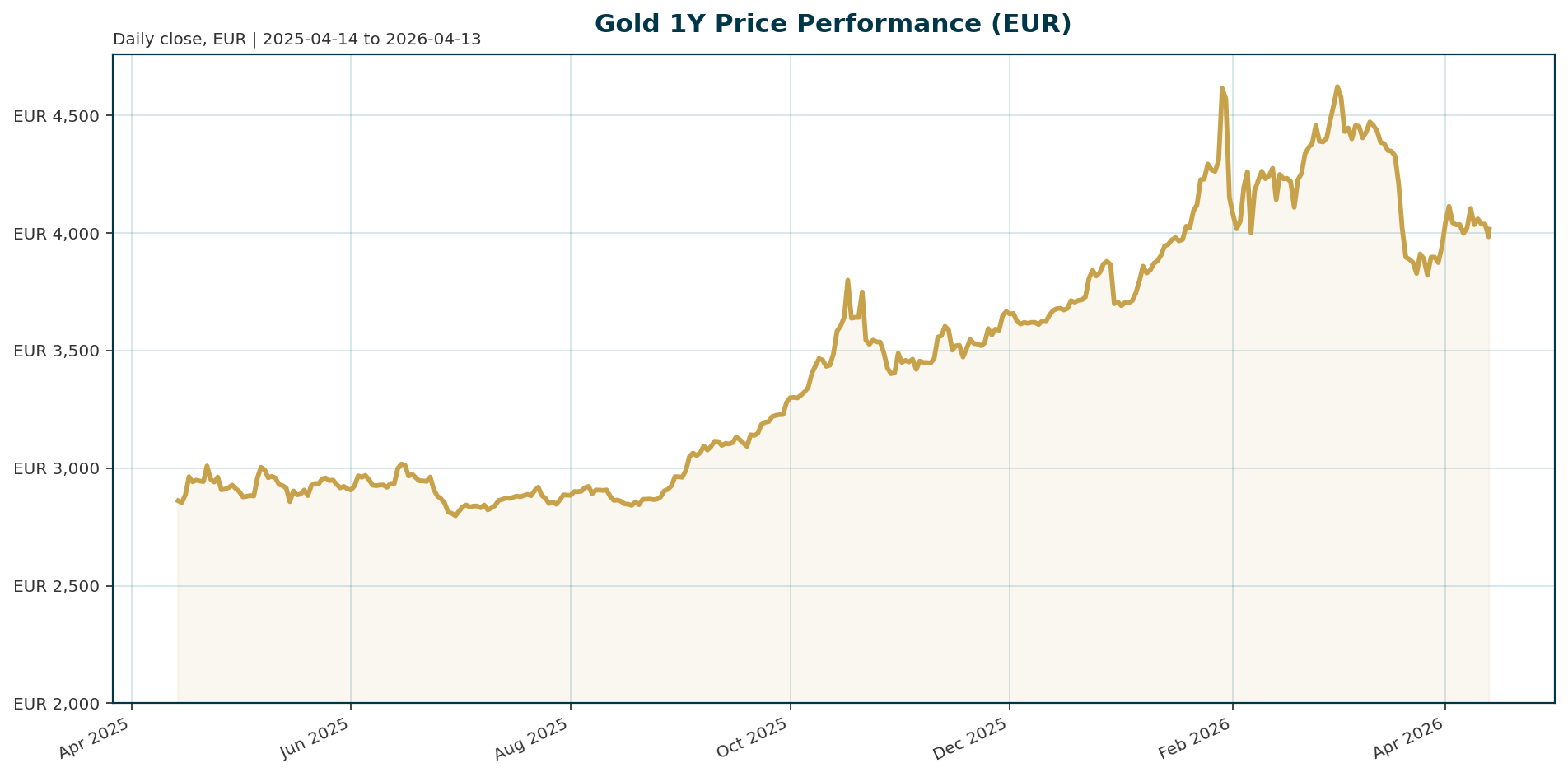 Gold 1Y price chart in EUR