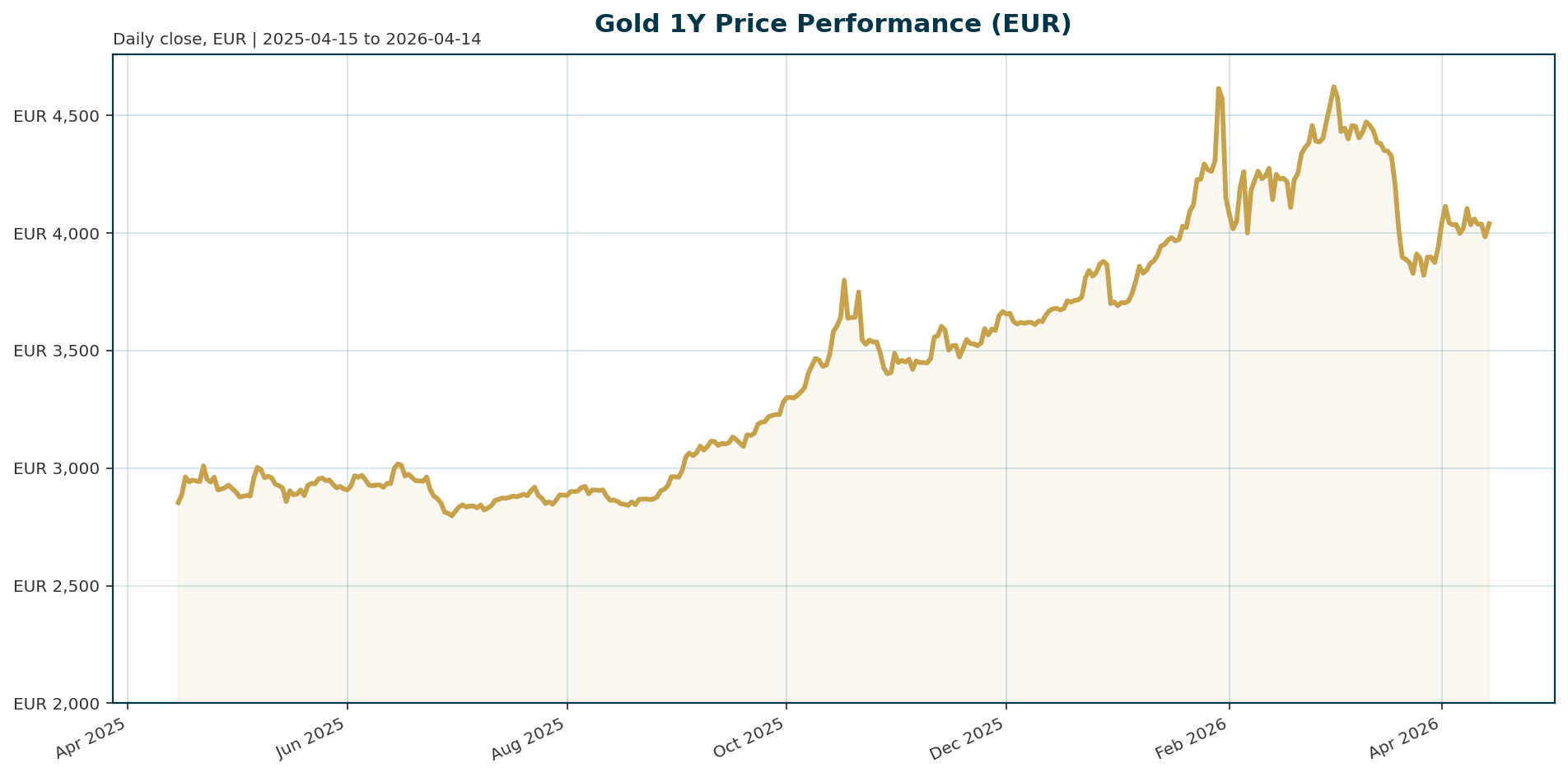 Gold 1Y price chart in EUR