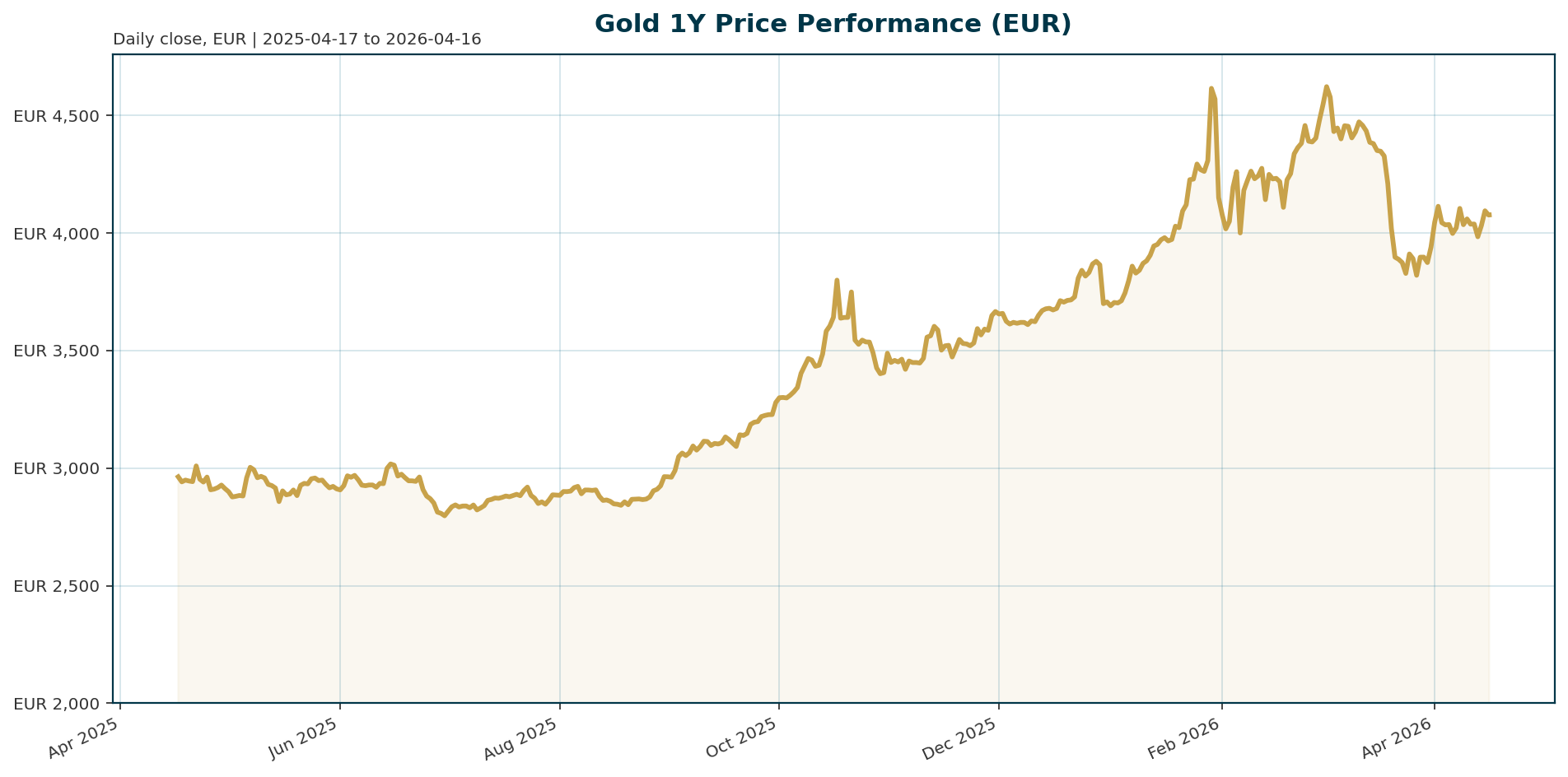 Gold 1Y price chart in EUR