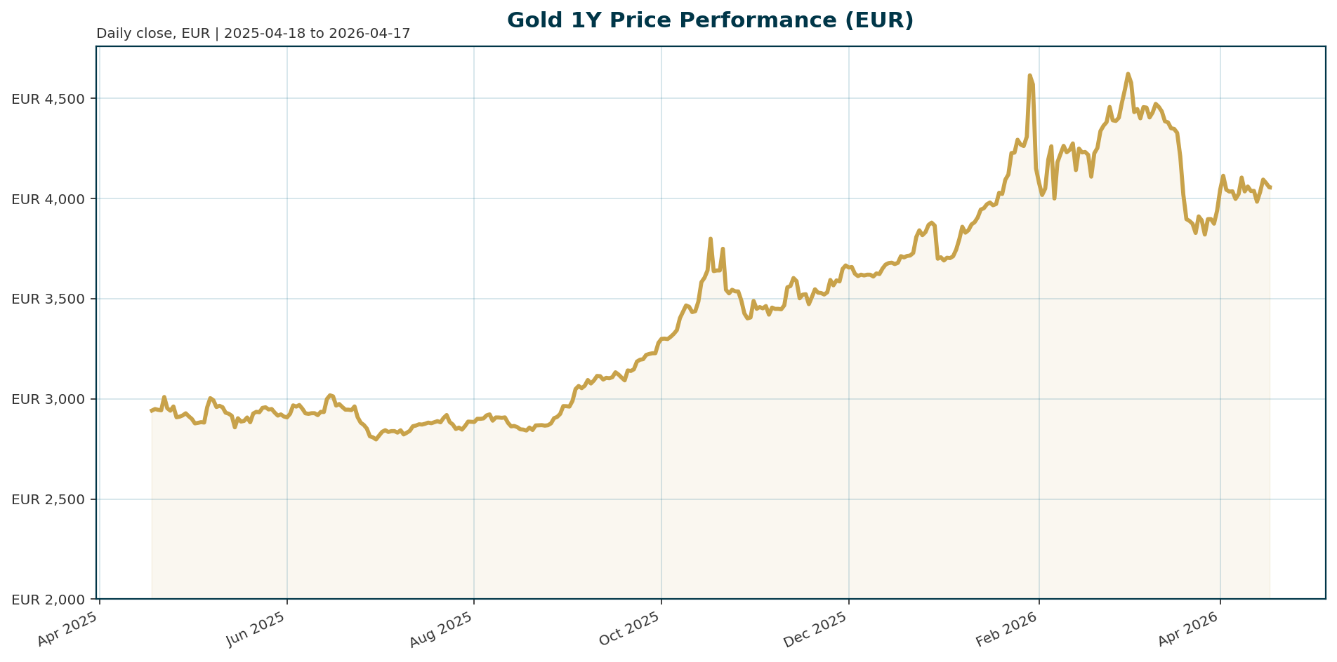 Gold 1Y price chart in EUR