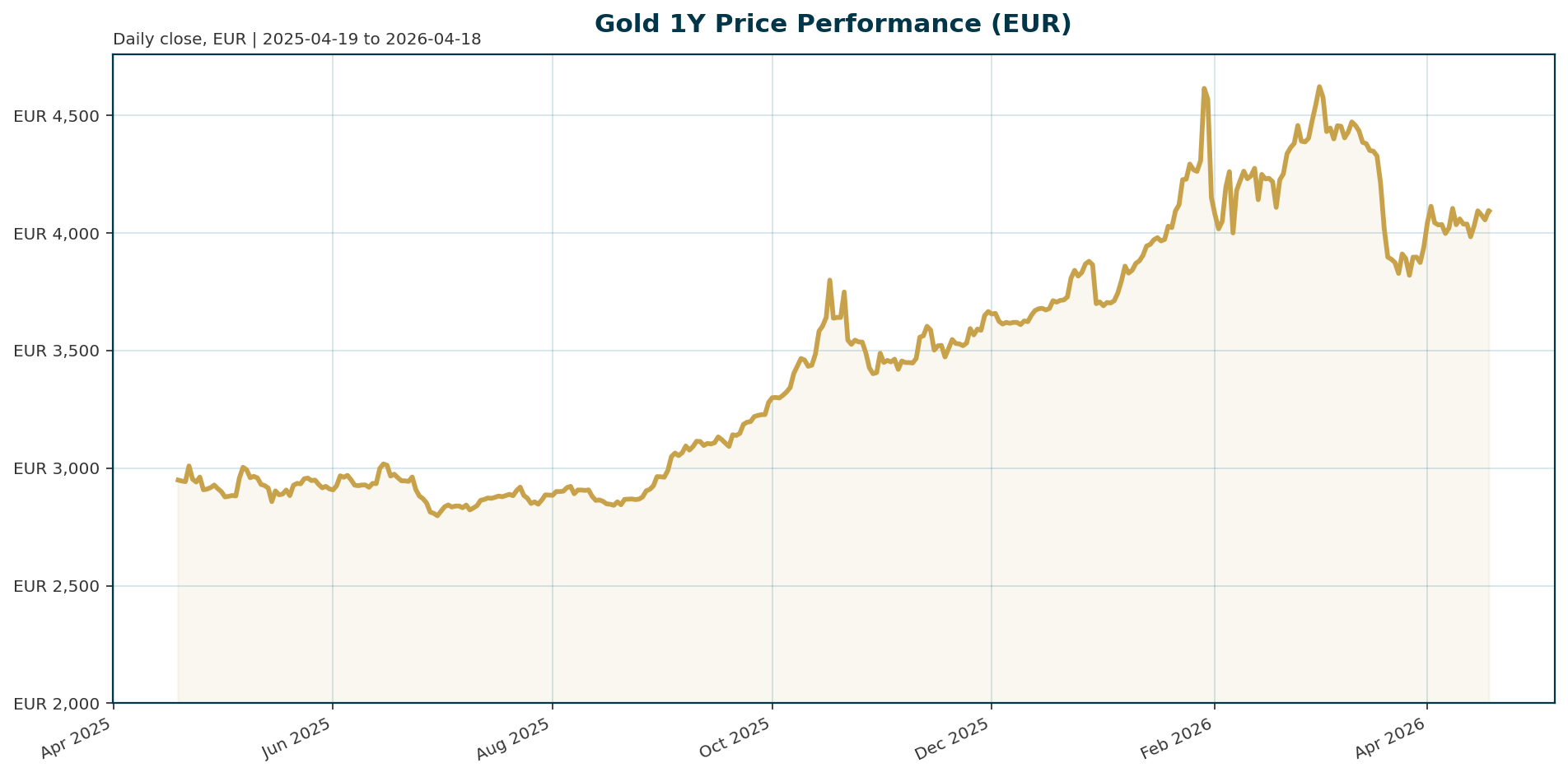 Gold 1Y price chart in EUR