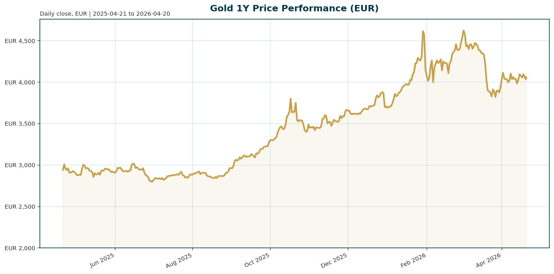Gold 1Y price chart in EUR