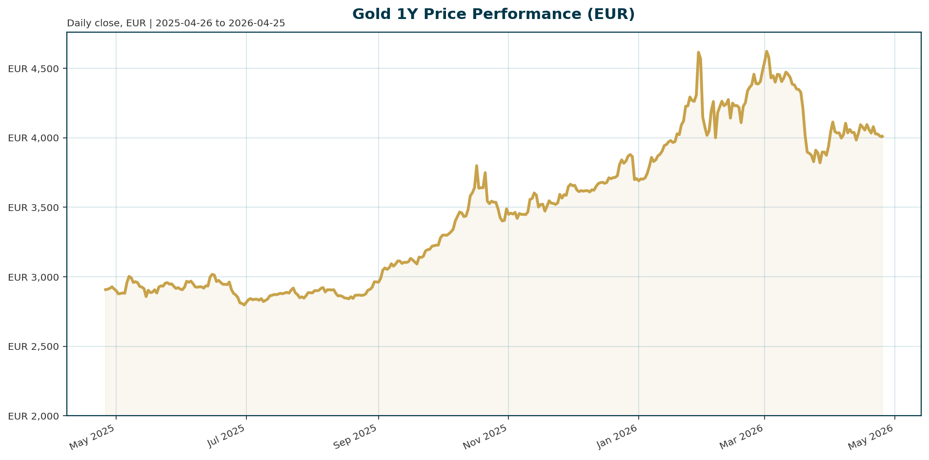 Gold 1Y price chart in EUR