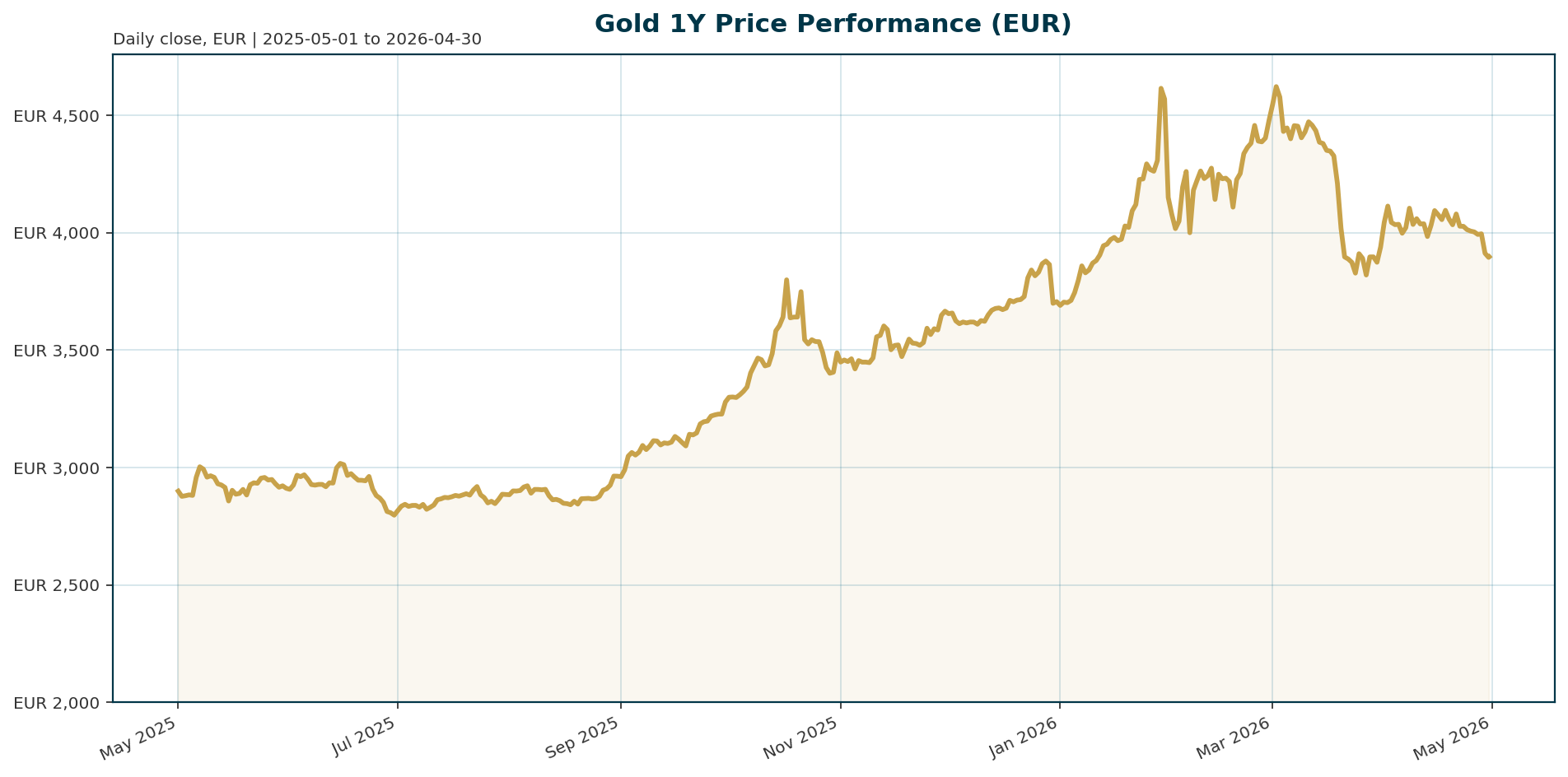 Gold 1Y price chart in EUR