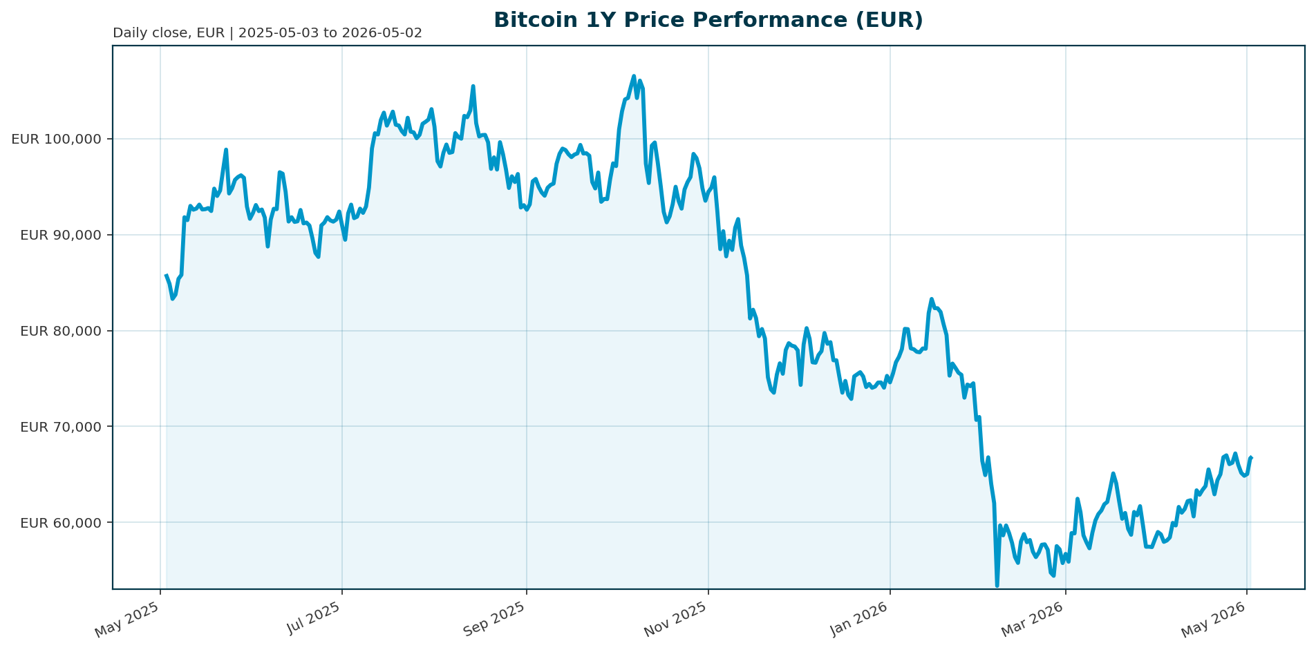 Bitcoin 1Y price chart in EUR