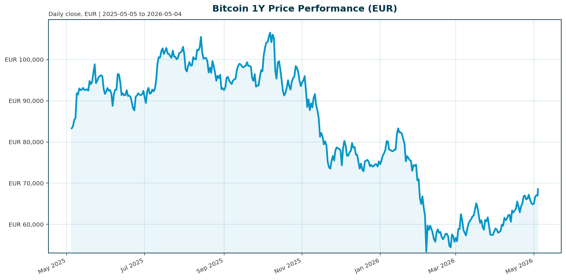 Bitcoin 1Y price chart in EUR
