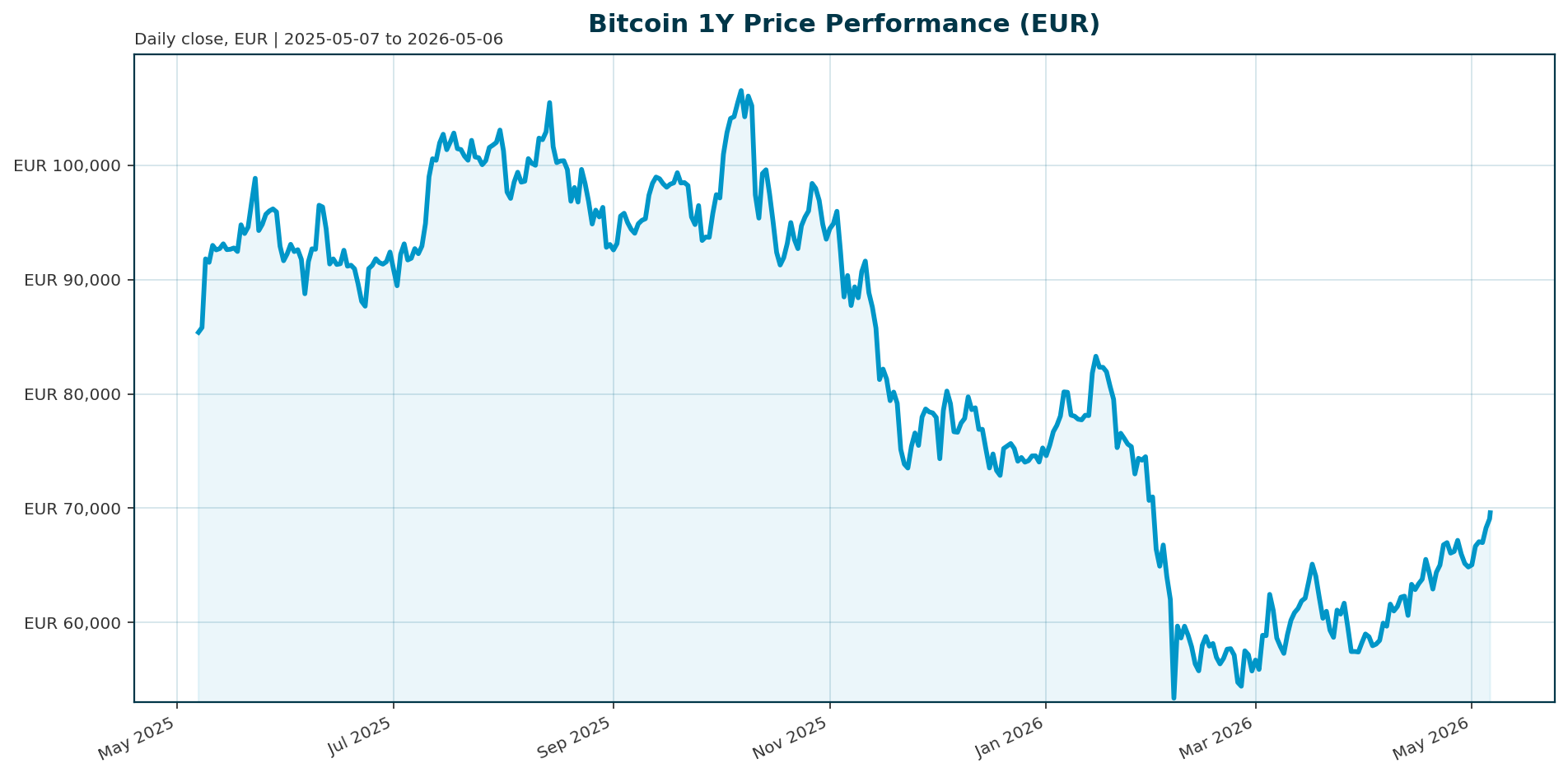 Bitcoin 1Y price chart in EUR