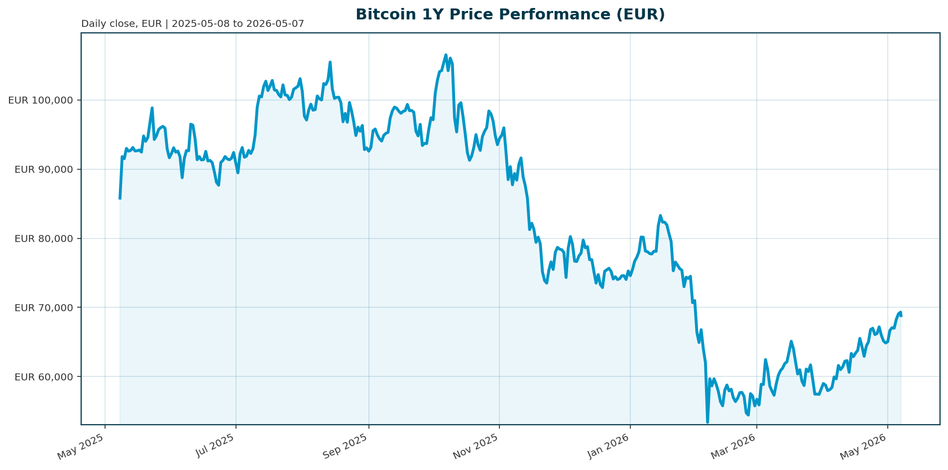 Bitcoin 1Y price chart in EUR