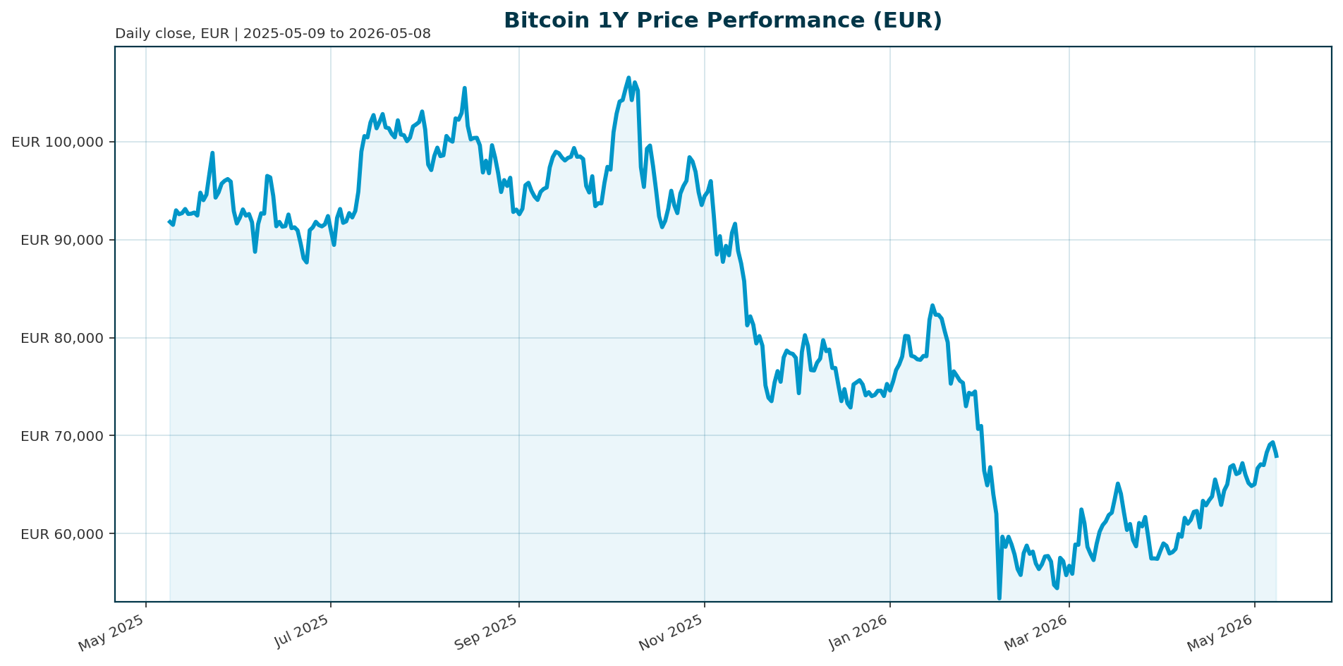 Bitcoin 1Y price chart in EUR