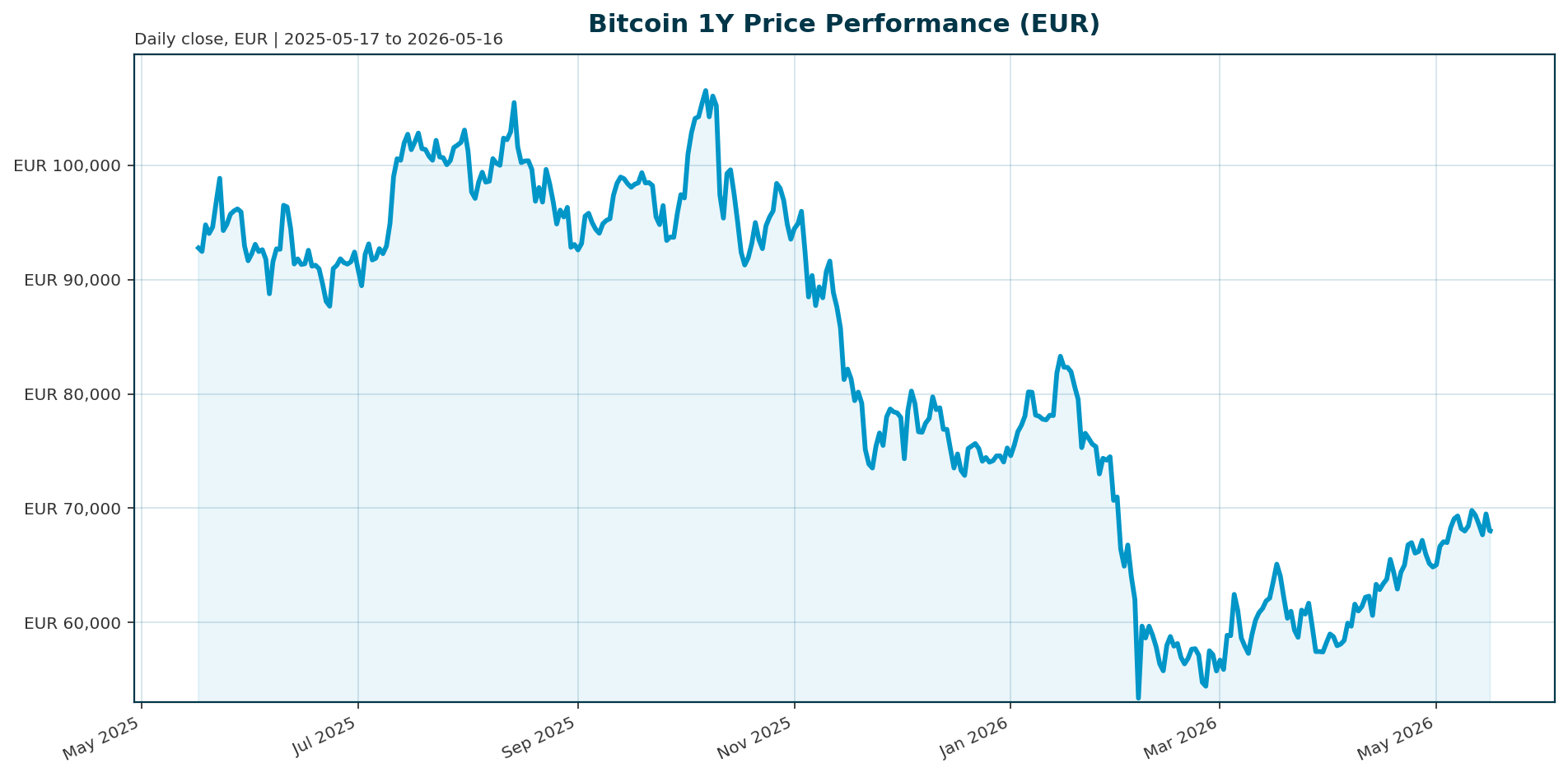 Bitcoin 1Y price chart in EUR