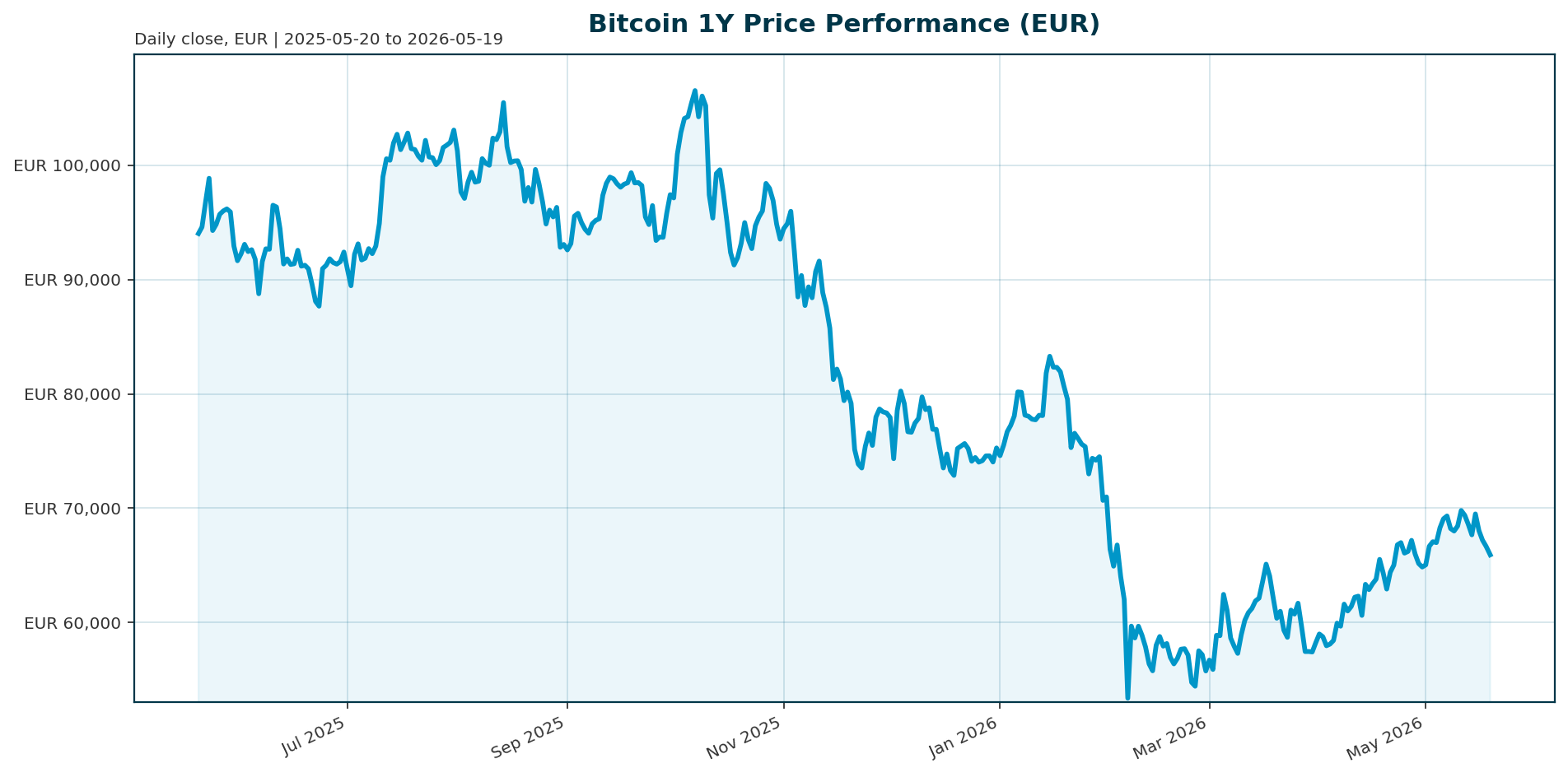 Bitcoin 1Y price chart in EUR