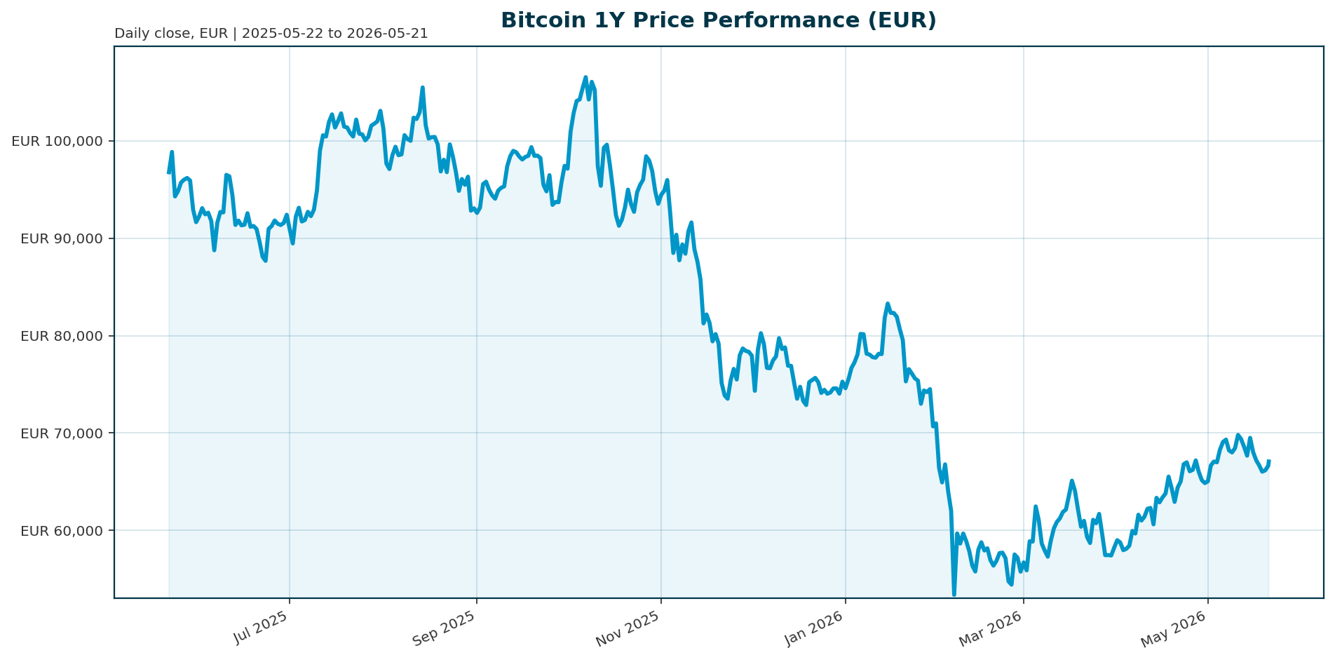 Bitcoin 1Y price chart in EUR