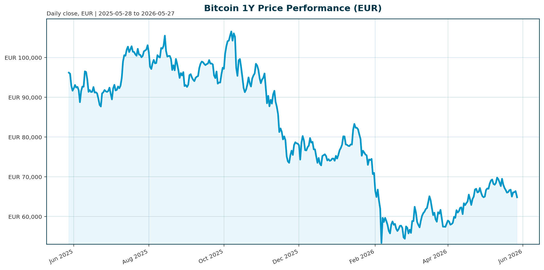 Bitcoin 1Y price chart in EUR