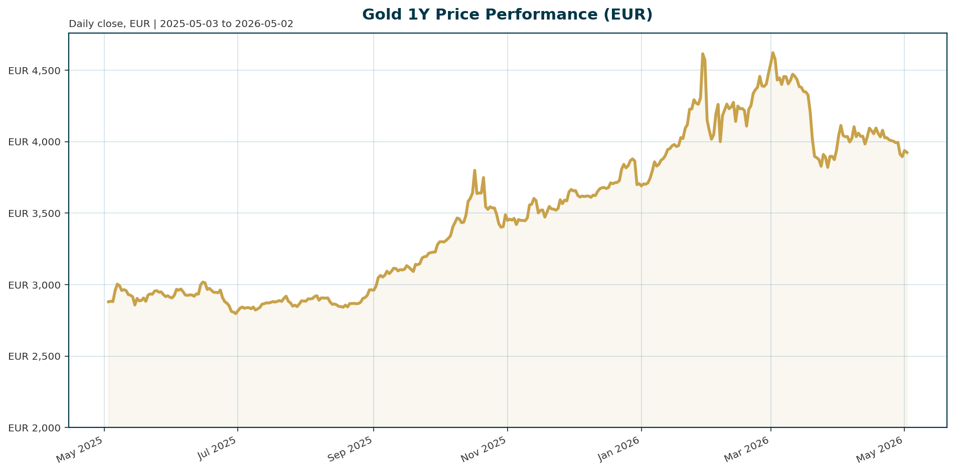 Gold 1Y price chart in EUR