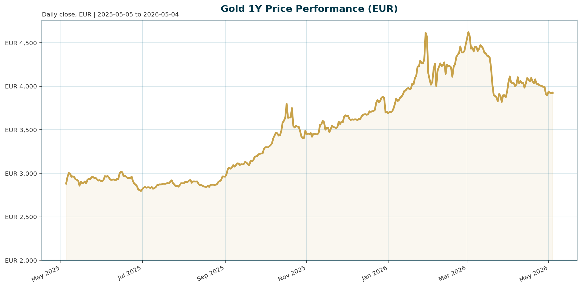 Gold 1Y price chart in EUR