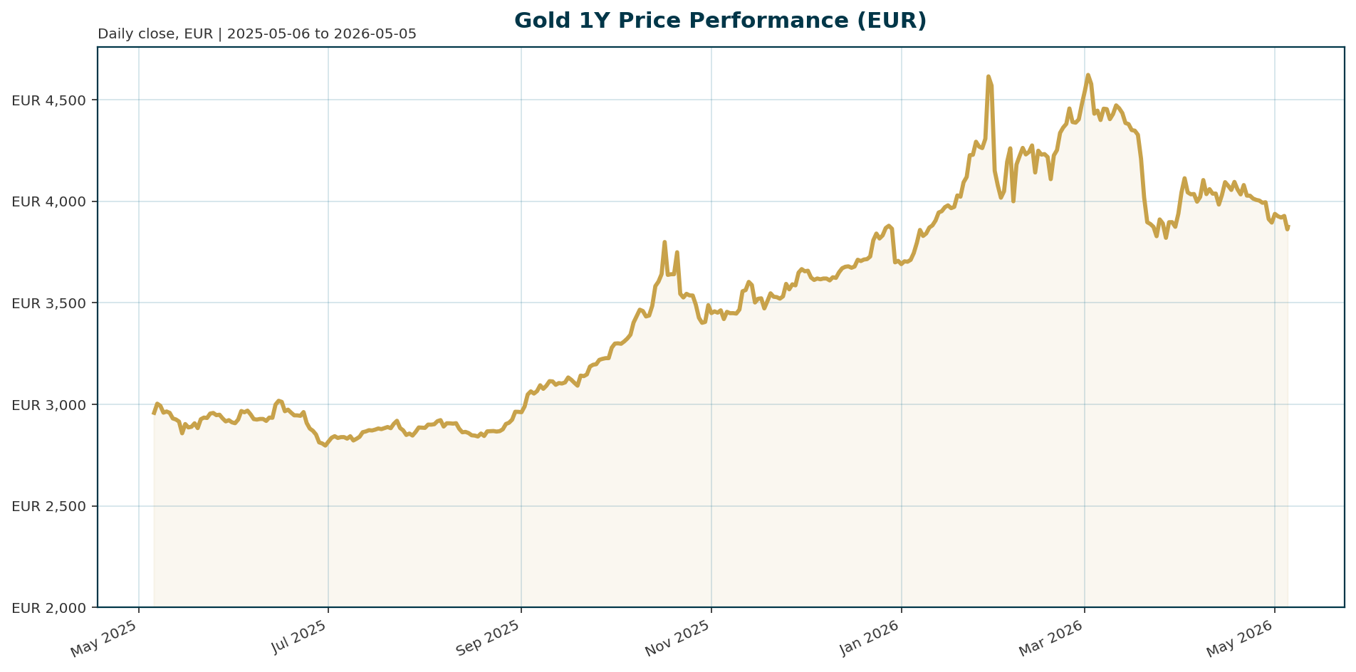 Gold 1Y price chart in EUR